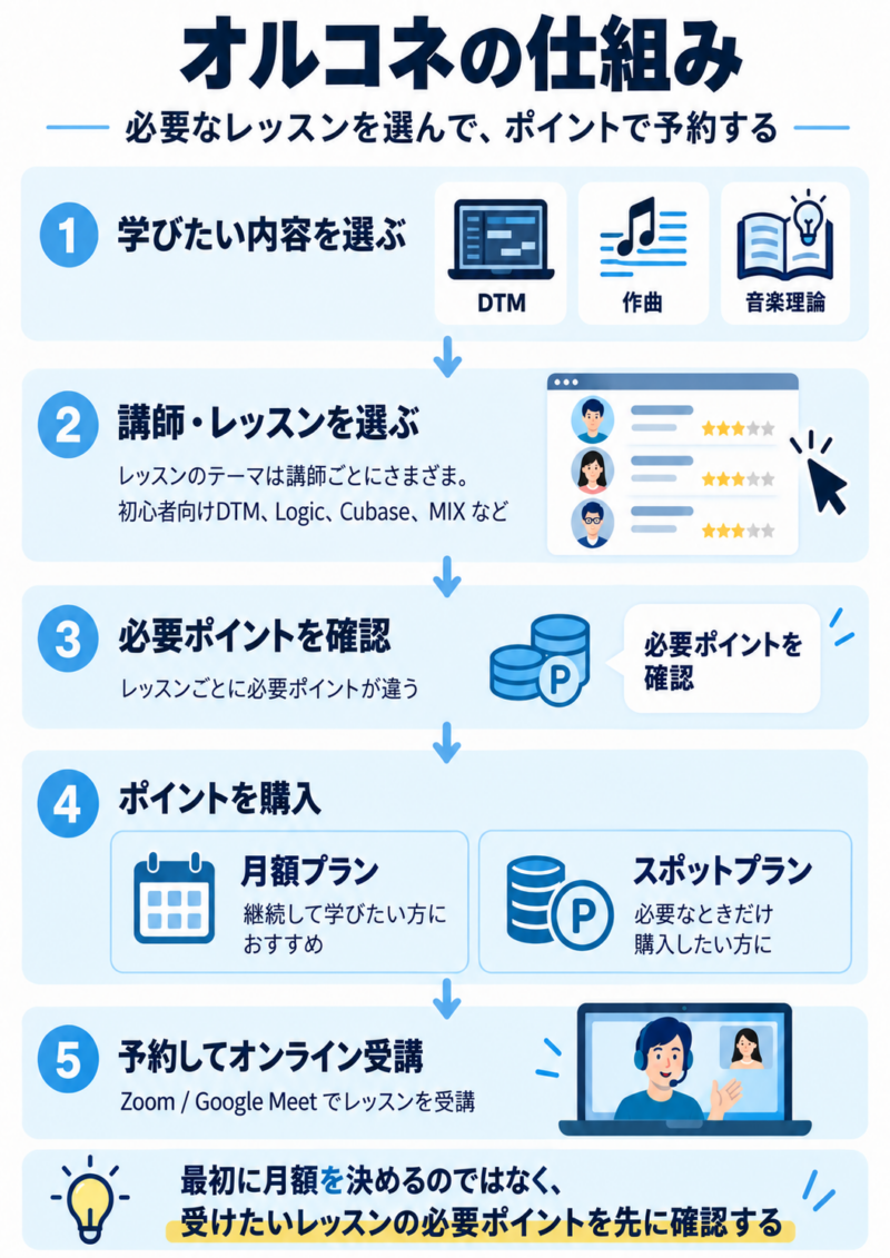 オルコネの仕組み 必要なレッスンを選んでポイントで予約する流れ