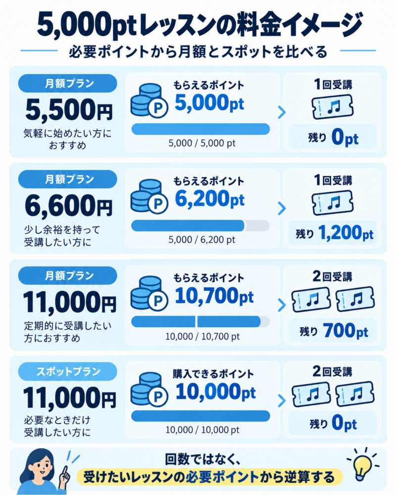オルコネの5,000ptレッスンで月額とスポットの料金を比較した例