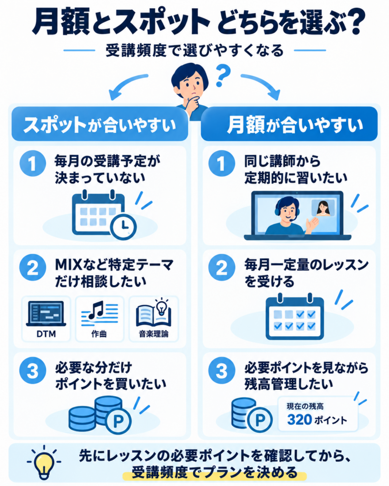 オルコネの月額プランとスポットプランの選び方