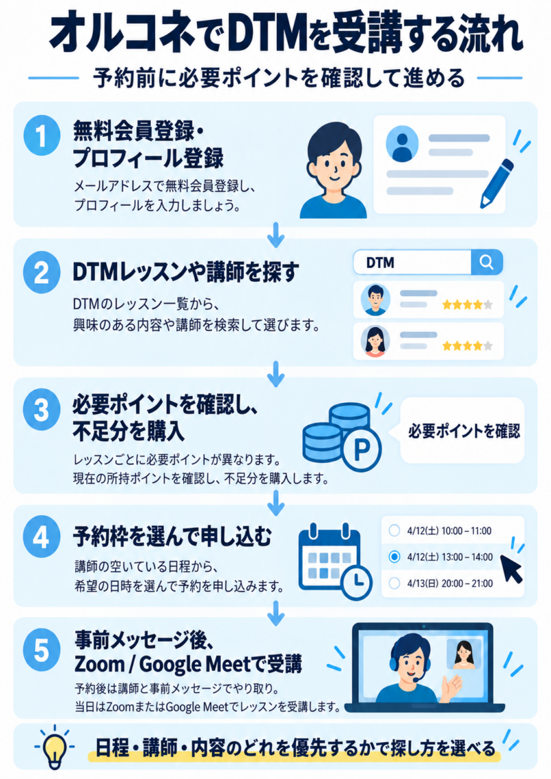 オルコネでDTMを受講する流れ 会員登録から予約・受講まで