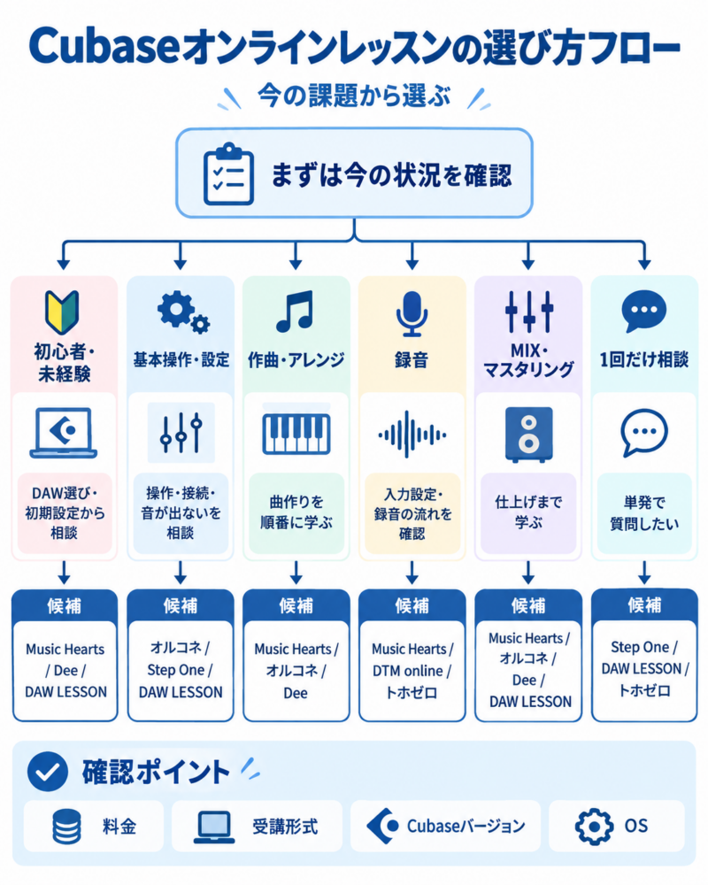 Cubaseオンラインレッスンを初心者・基本操作・作曲・録音・MIX・単発相談の目的別に選ぶフロー図