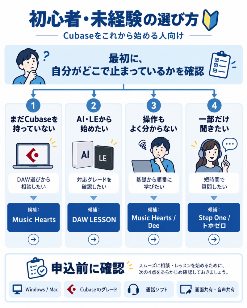 Cubase初心者・未経験者が未購入・AI・LE・基本操作・短時間相談の状況別に受講先を選ぶ図