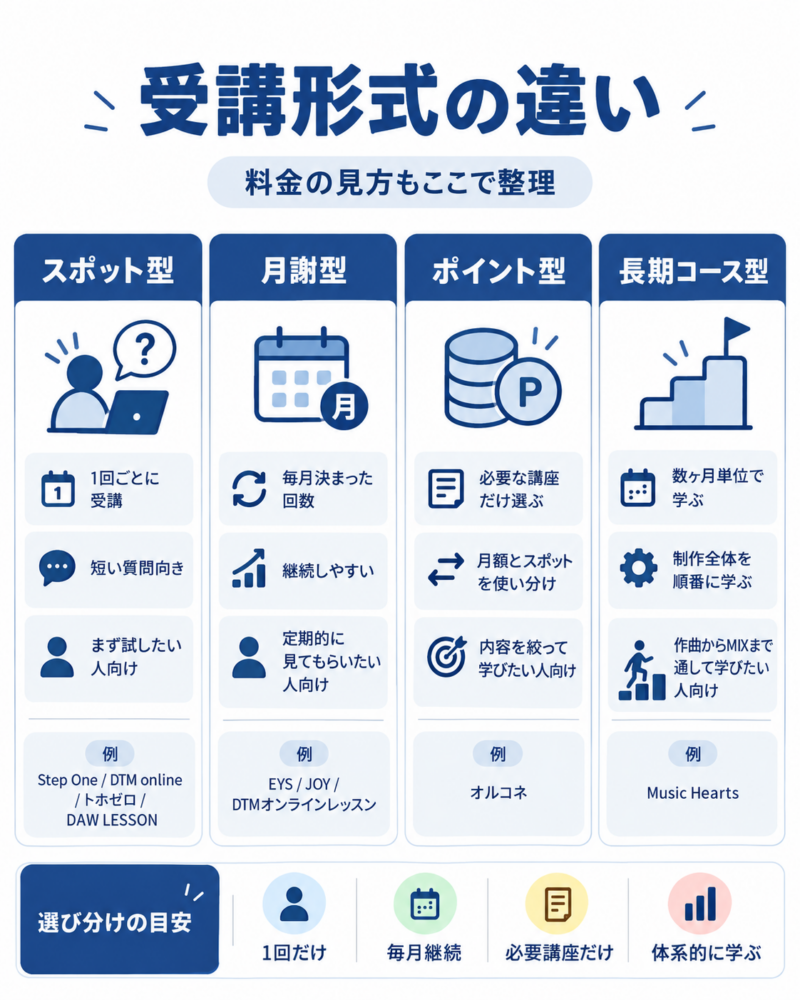 Cubaseオンラインレッスンのスポット型・月謝型・ポイント型・長期コース型の違いを比較した図