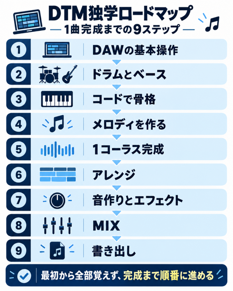 DTM独学ロードマップ 1曲完成までの9ステップ