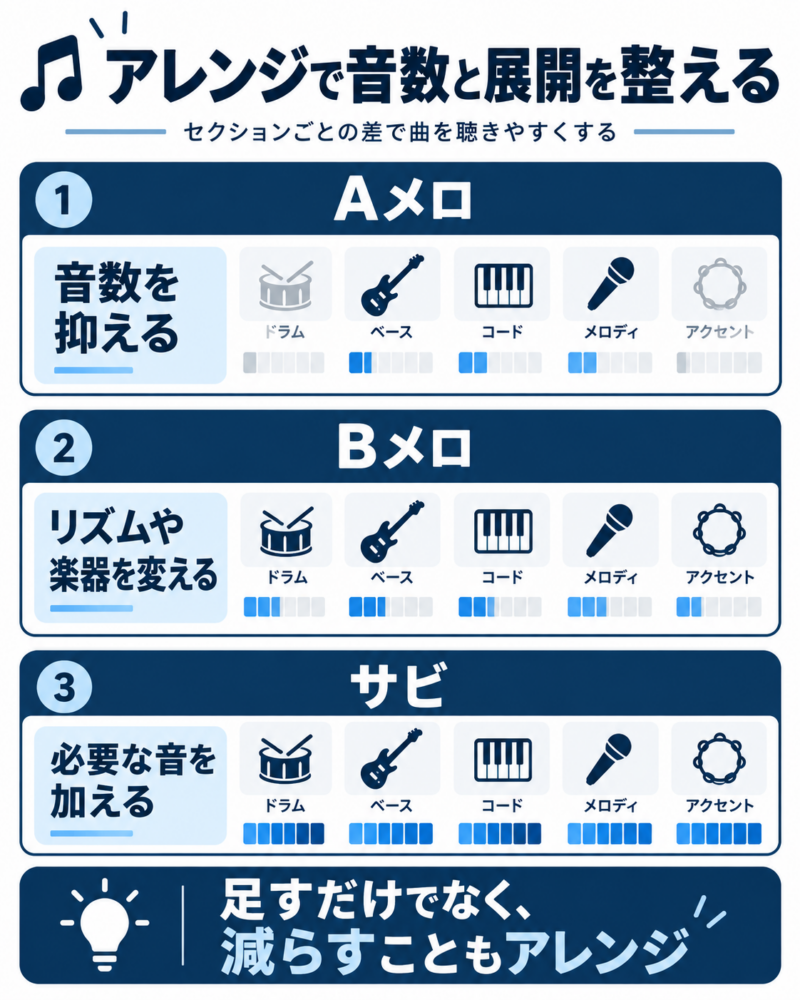 DTM初心者向け アレンジで音数と展開を整える例
