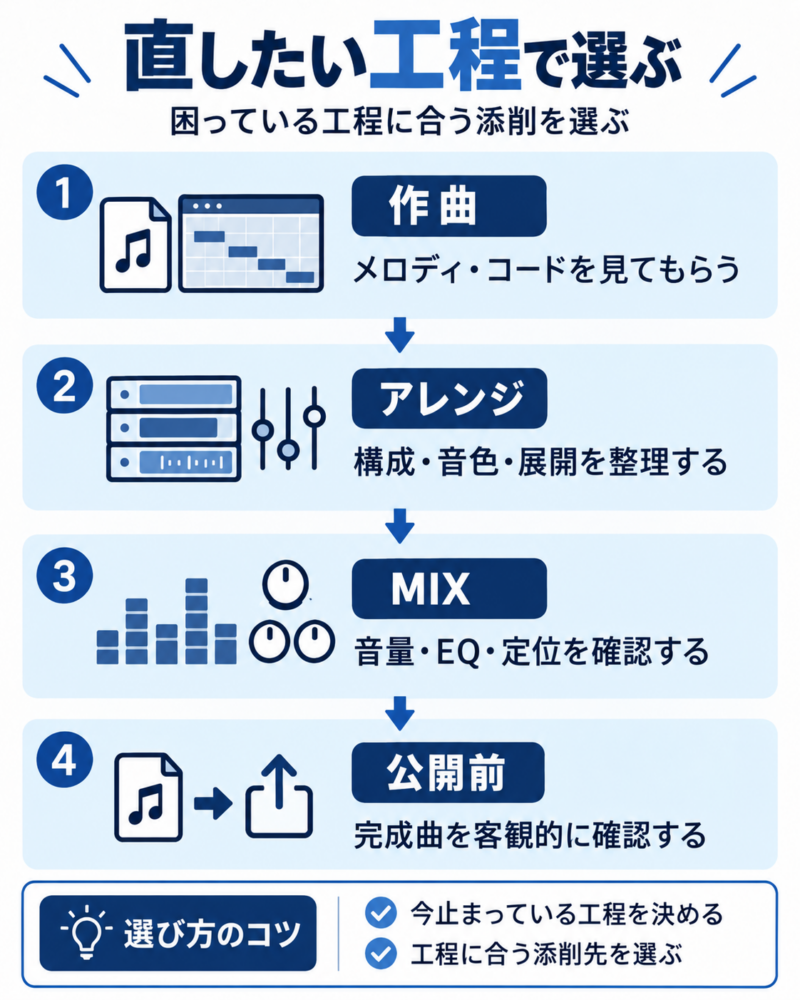 作曲・アレンジ・MIX・公開前で選ぶ楽曲添削