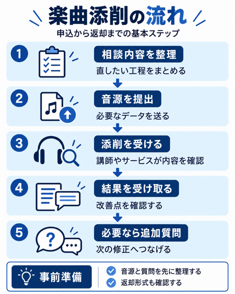 楽曲添削の申込から返却までの流れ