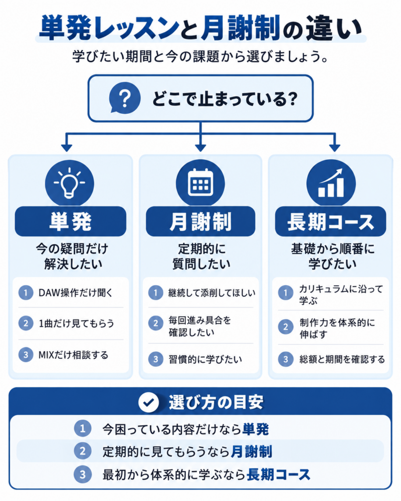 DTMの単発レッスンおすすめ5選｜1回だけ・都度払いで習えるサービスを