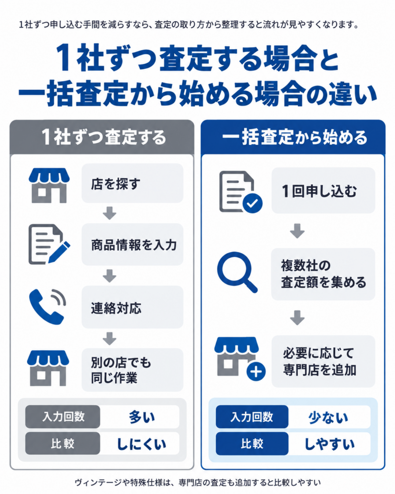 1社ずつ査定する場合と一括査定から始める場合の違い
