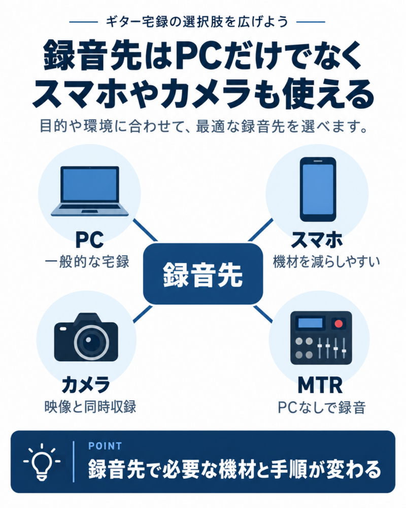 スマホ・カメラ・MTRを使ったギター録音方法
