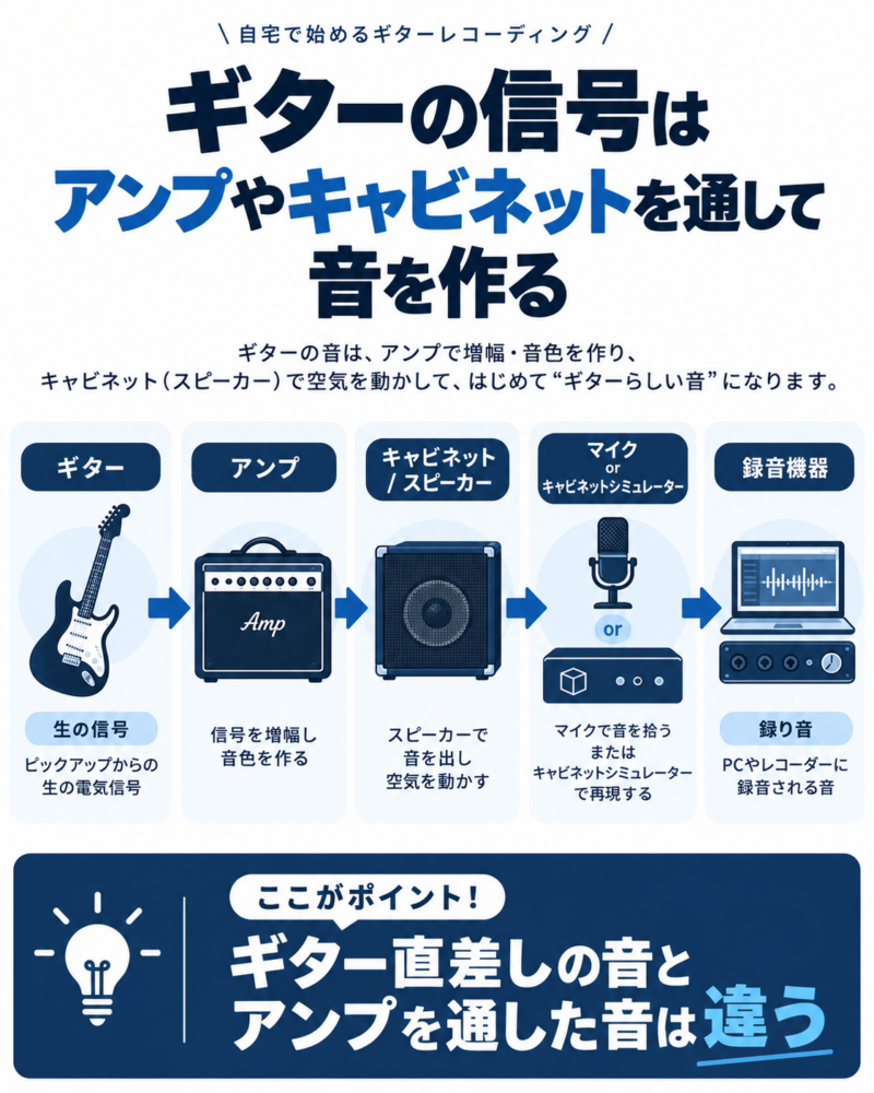ギターの信号をアンプとキャビネットで音作りする流れ