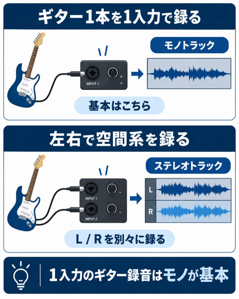 ギターをモノとステレオで録音する接続例
