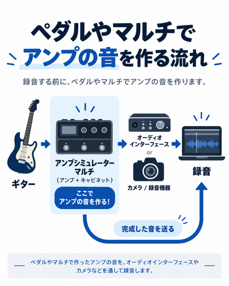 アンプシミュレーターを使ったギター宅録の接続方法