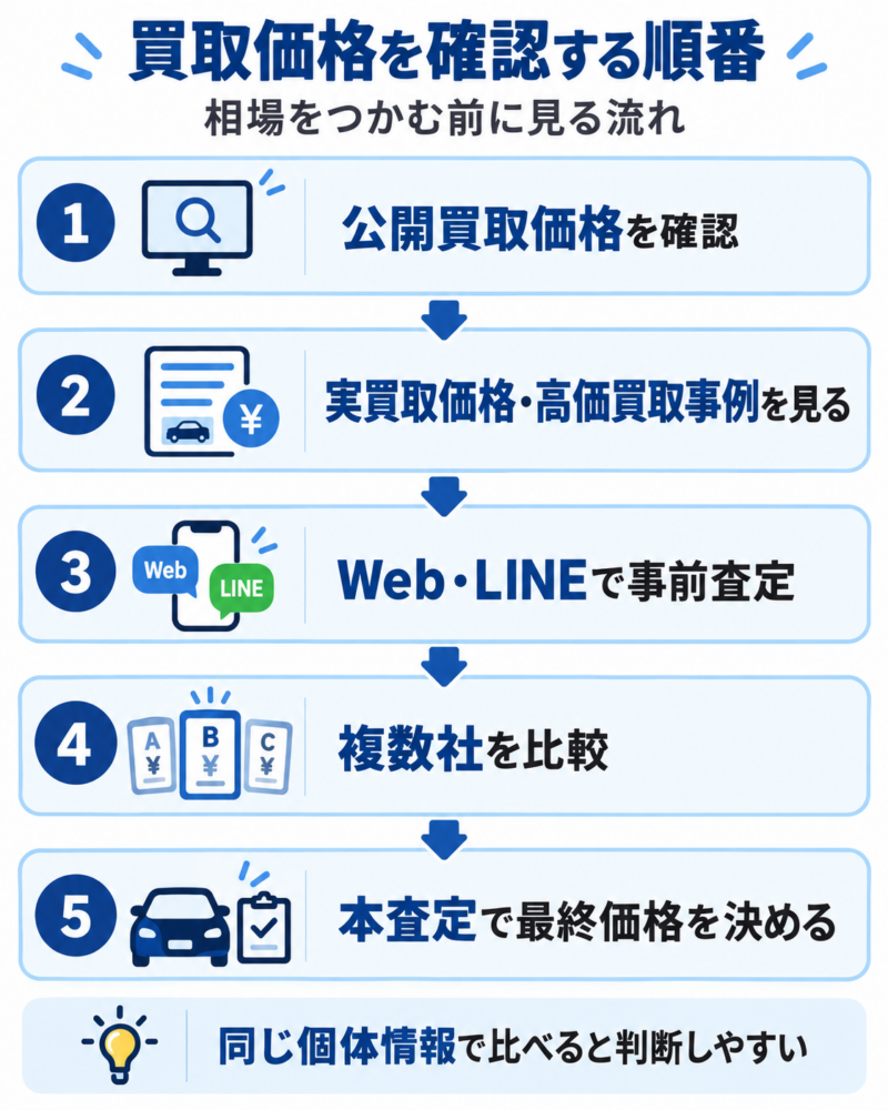 楽器の買取価格を確認する流れ