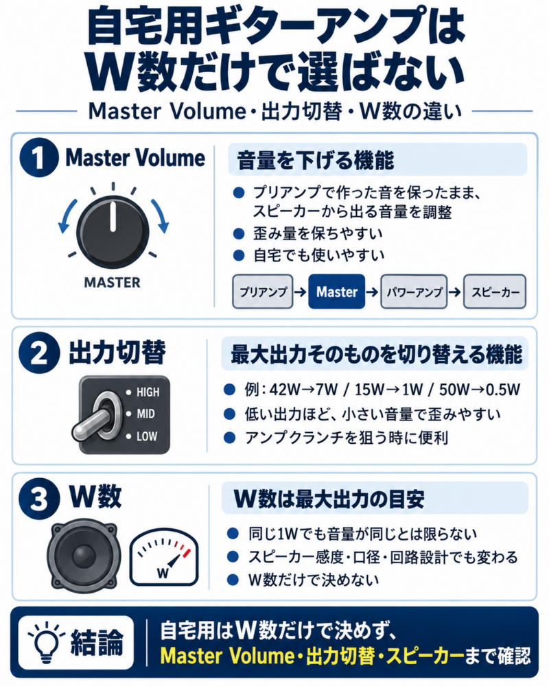 自宅用ギターアンプのMaster Volume・出力切替・W数の違いを比較した図解