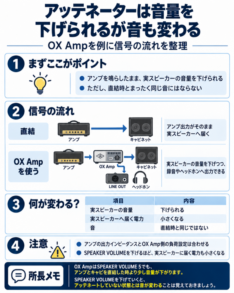 OX Ampを例にアッテネーター使用時の信号の流れと音量変化を示した図解