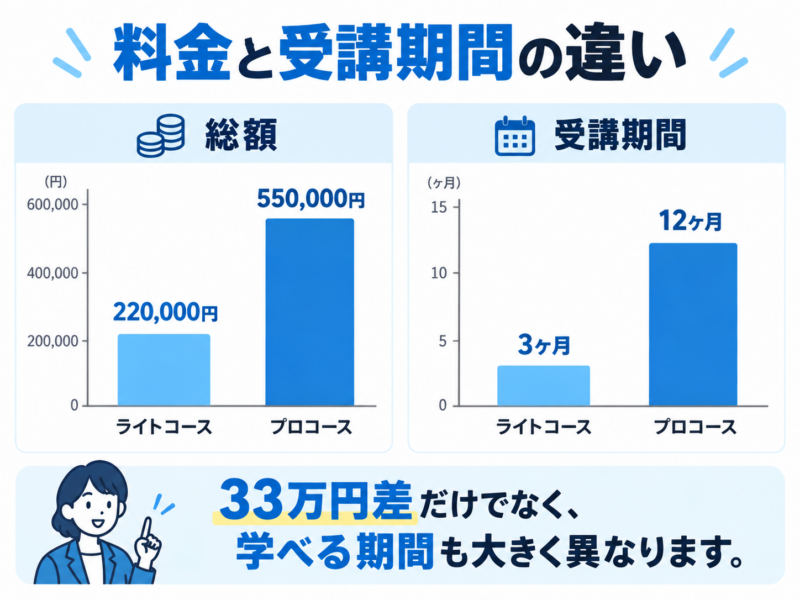 Music Heartsのライトコースとプロコースの料金と受講期間の比較