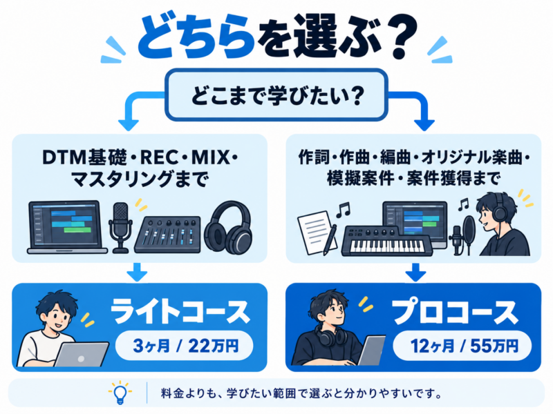 Music Heartsのライトコースとプロコースを学習範囲で選ぶ図