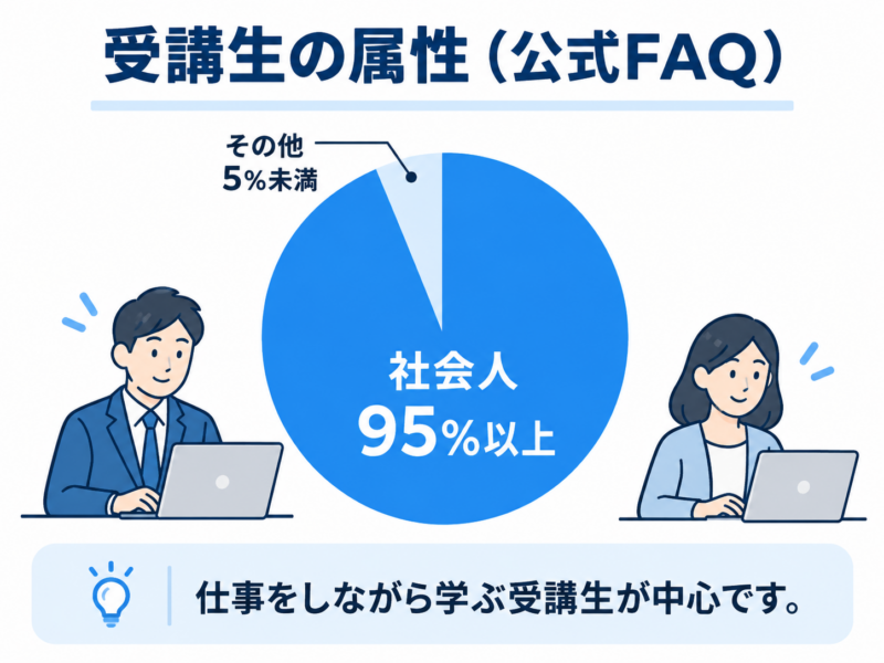 Music Hearts受講生の95%以上が社会人であることを示す図