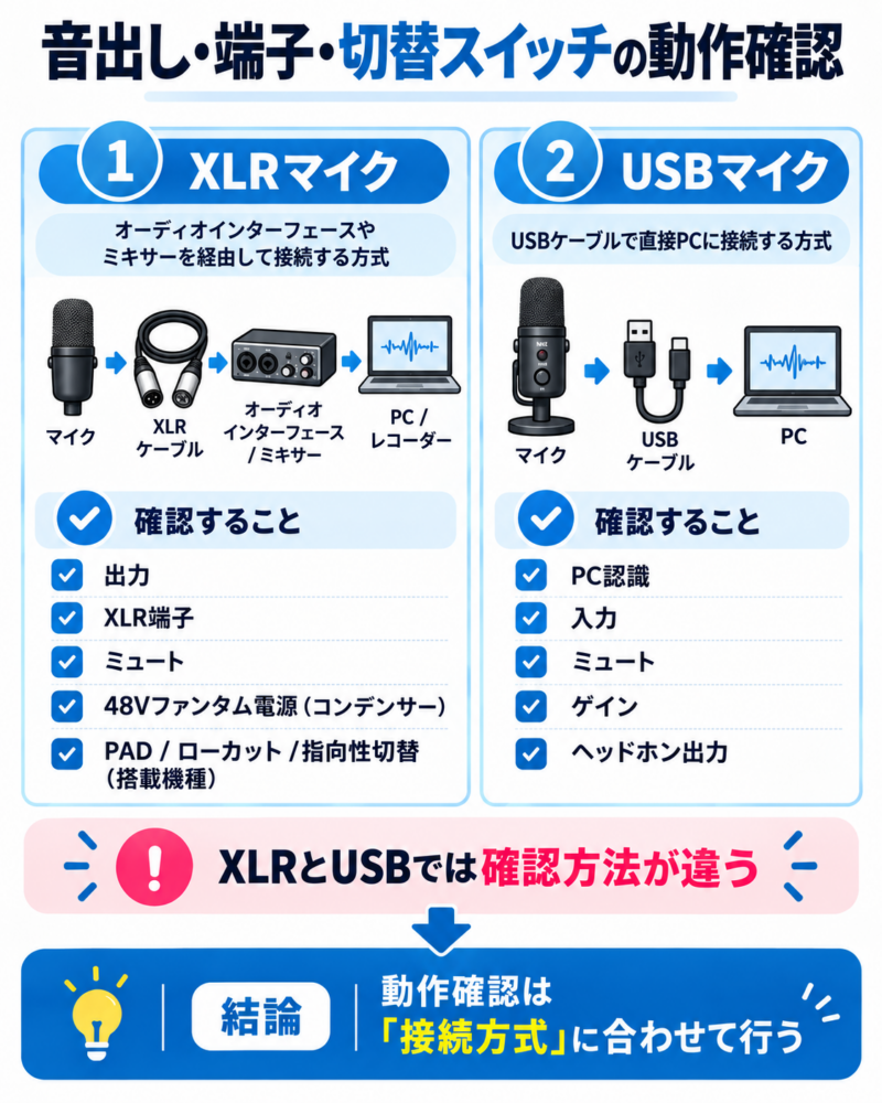 XLRマイクとUSBマイクの接続経路と動作確認項目の比較図。XLRはオーディオインターフェースを経由し、USBはPCへ直接接続