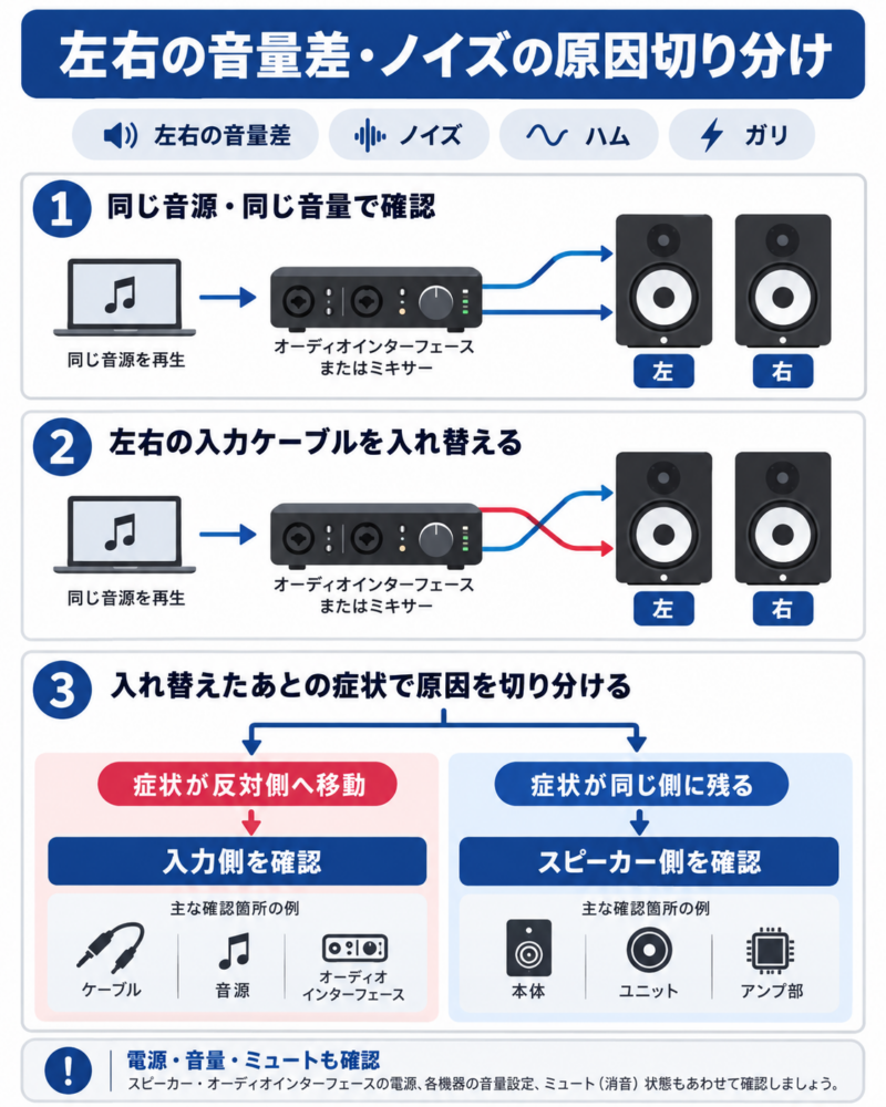 モニタースピーカーの左右の入力ケーブルを入れ替え、音量差やノイズの原因を切り分ける手順