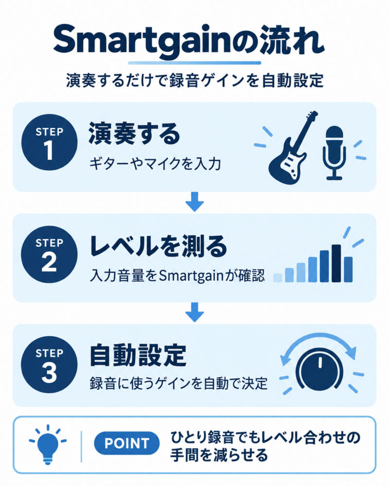 Smartgainの流れ。演奏して入力レベルを測定し、録音に使うゲインを自動設定する