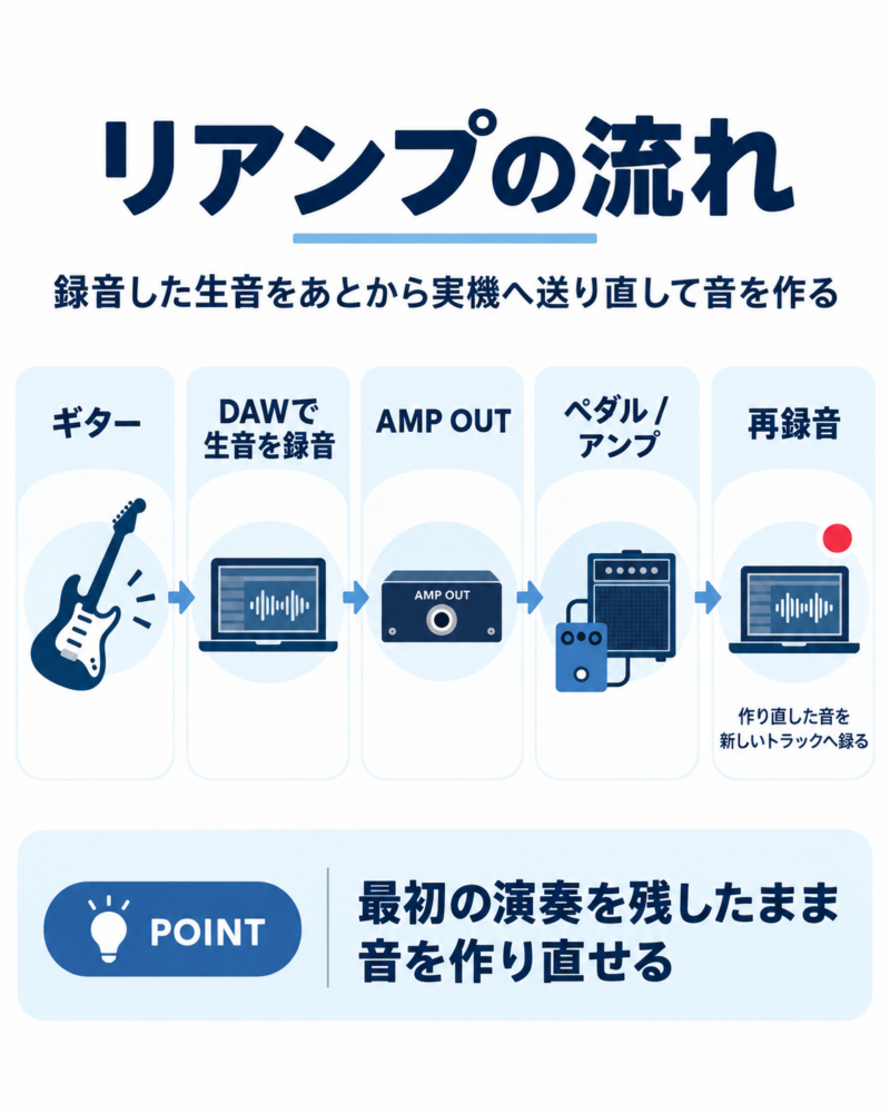 リアンプの流れ。ギターの生音をDAWへ録音し、AMP OUTからペダルやアンプへ送り直して再録音する