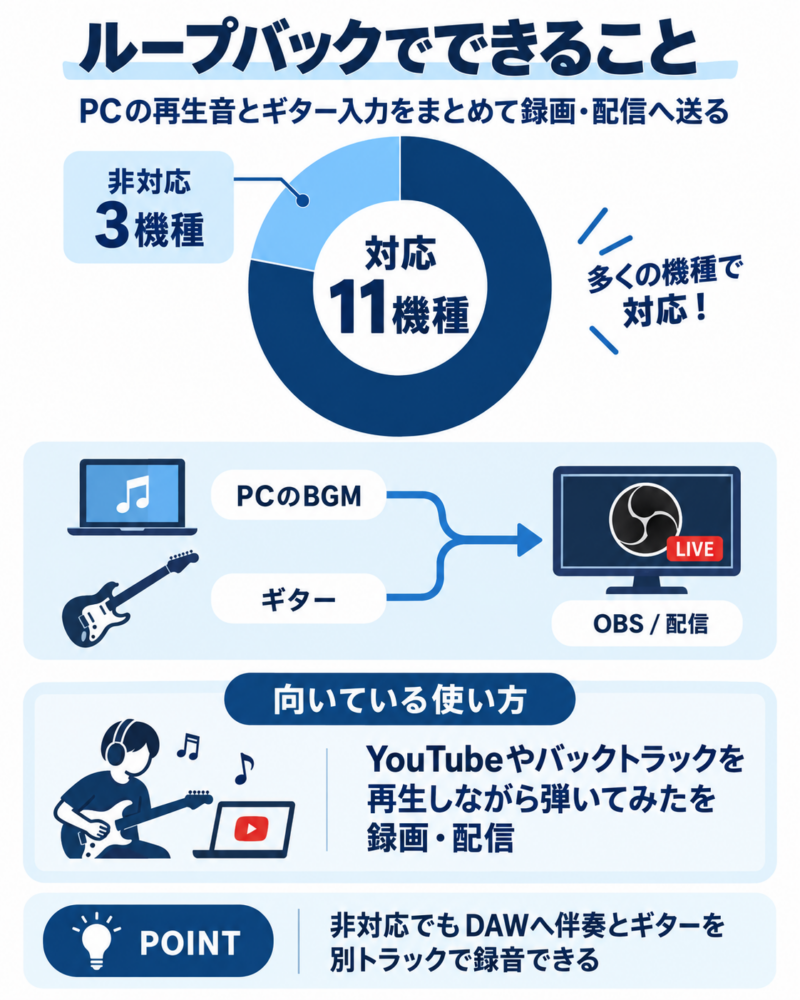 ループバックでできること。PCのBGMとギター入力をまとめてOBSなどの録画・配信ソフトへ送る