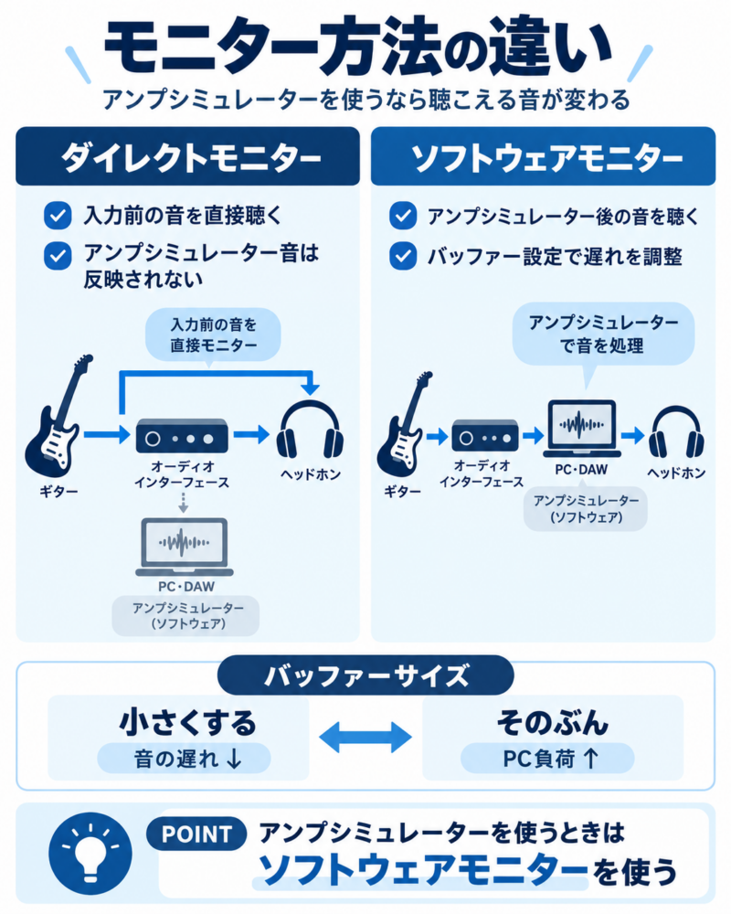 ダイレクトモニターとソフトウェアモニターの違い。アンプシミュレーターを使う場合はソフトウェアモニターで処理後の音を聴く