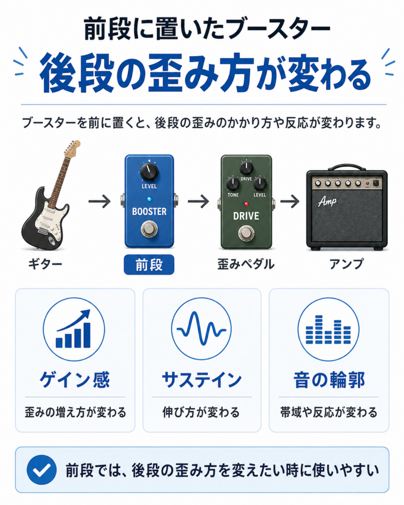 前段にブースターペダルをおけば歪み量を増やしつつ(ゲインブースターとして使える上に)ペダルの特性を付与できる