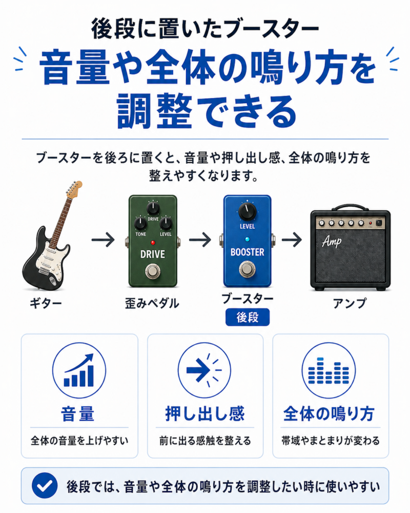 後段にブースターペダルをおけば音量など全体の鳴り方を調整できる