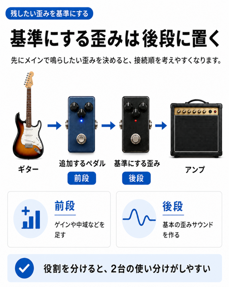 歪みエフェクターを重ねがけする時は後段のペダルの影響が強く出やすい