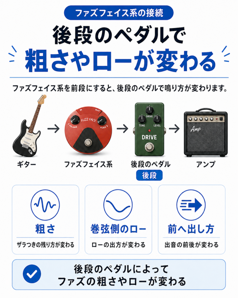 ファズフェイス系の後段に繋ぐペダルによる影響について