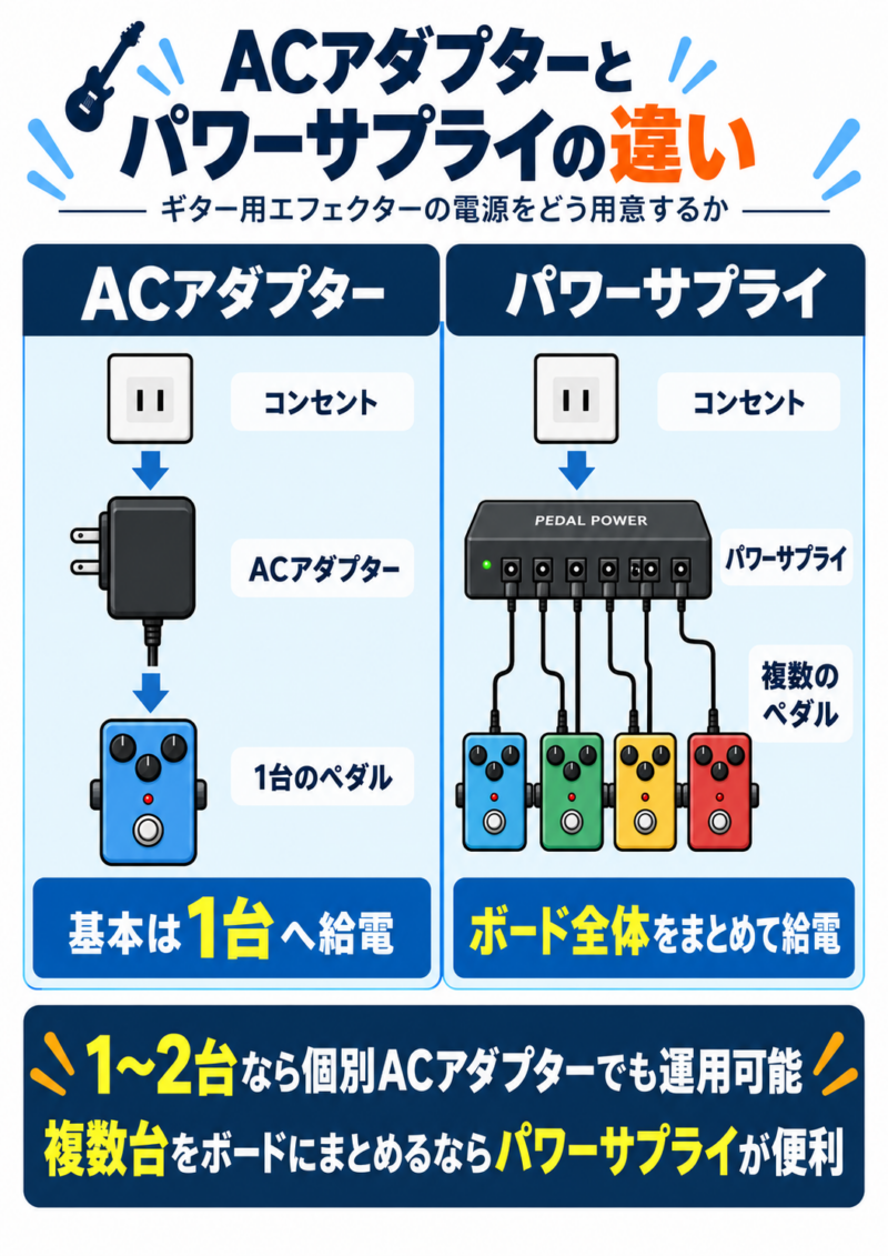 ACアダプターとギター用パワーサプライの違いを比較した図