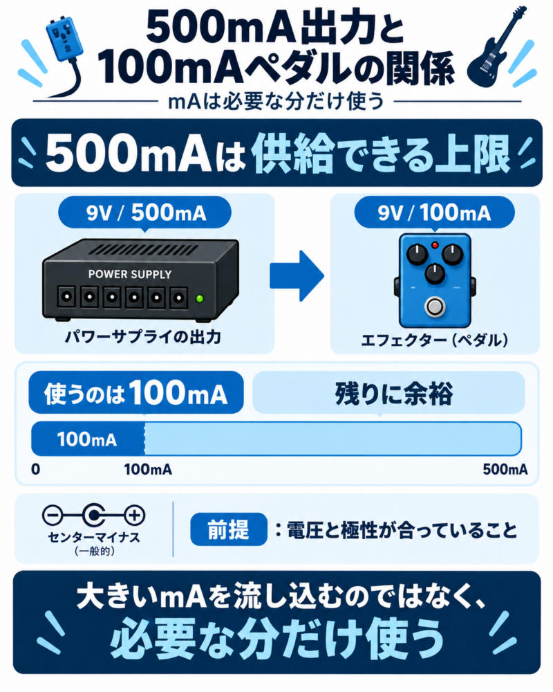 500mA出力に100mAのエフェクターを接続した場合の消費電流を示した図
