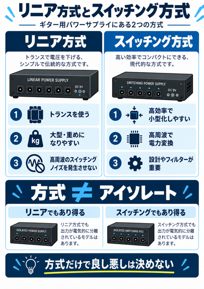 ギター用パワーサプライのリニア方式とスイッチング方式の違いを比較した図