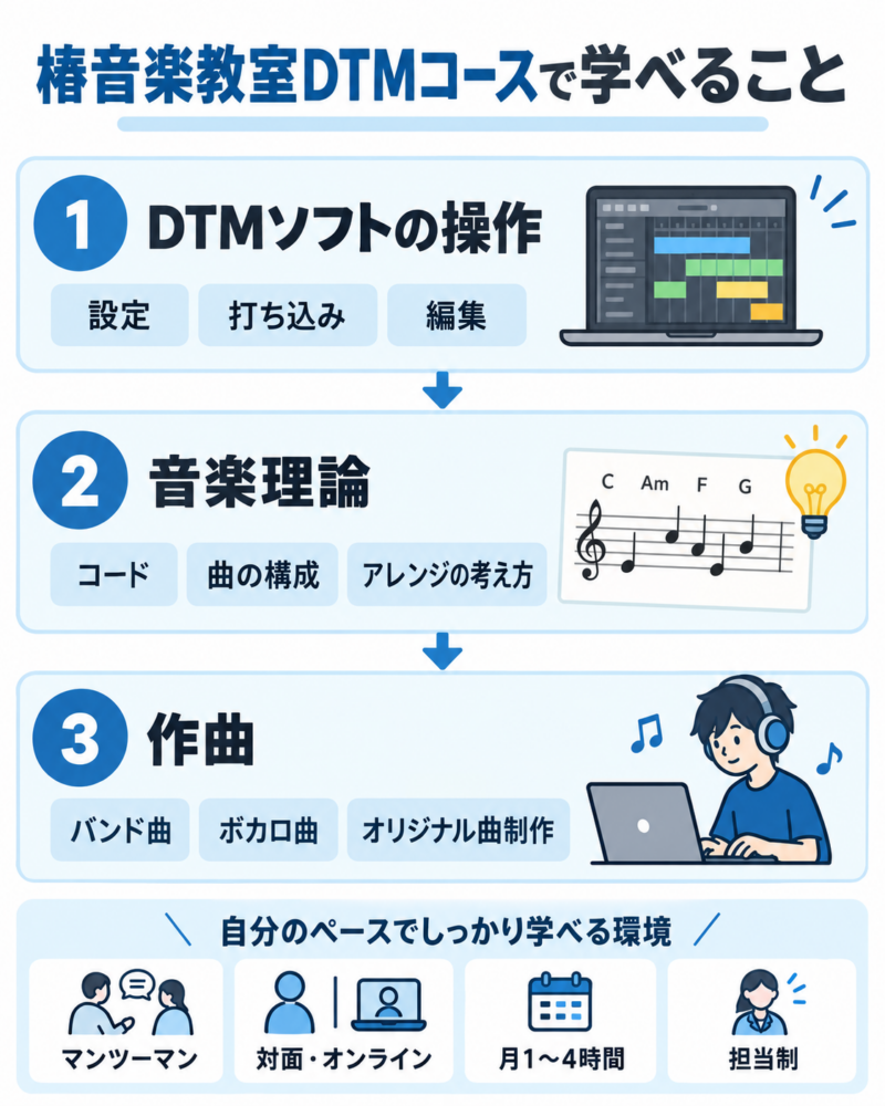 椿音楽教室DTMコースで学べるDTMソフト操作・音楽理論・作曲