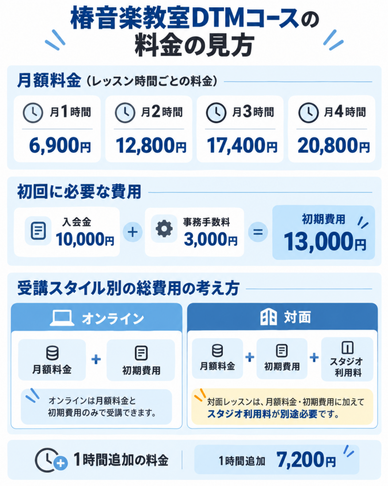 椿音楽教室DTMコースの月額料金・初期費用・対面とオンラインの費用