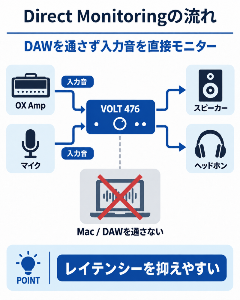 VOLT 476のDirect MonitoringでOX Ampやマイクの入力音をスピーカーとヘッドホンで確認する流れ