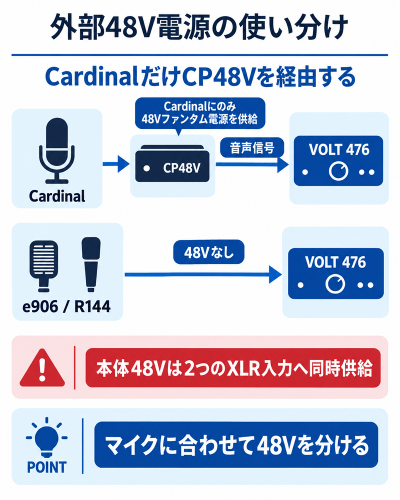 Electro-Voice CardinalはCP48V経由で48Vを供給し、e906とR144は48VなしでVOLT 476へ接続する構成図