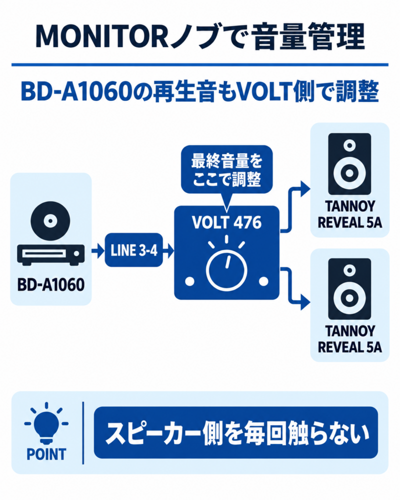YAMAHA BD-A1060をVOLT 476のLINE 3-4へ接続し、MONITORノブでTANNOY REVEAL 5Aの再生音量を調整する流れ