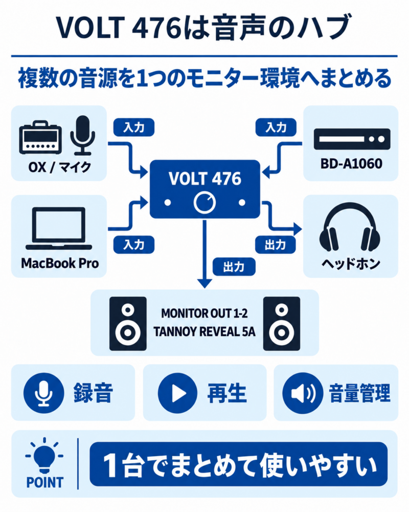 VOLT 476にOX Amp、マイク、YAMAHA BD-A1060、MacBook Proを接続し、TANNOY REVEAL 5Aとヘッドホンでモニターする構成図